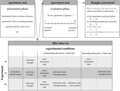 A Fresh Look at the Unconscious Thought Effect: Using Mind-Wandering Measures to Investigate Thought Processes in Decision Problems With High Information Load